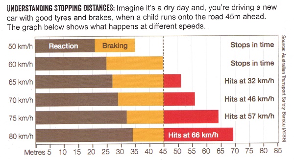 Guide to Stopping Distances